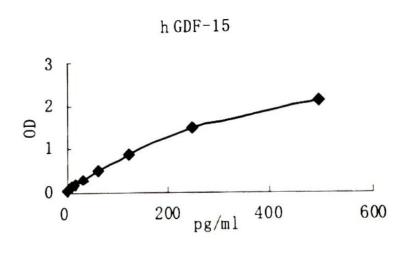 Human GDF-15 ELISA kit