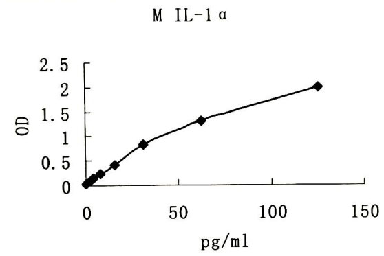 Mouse IL-1a ELISA kit