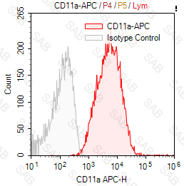 APC anti-human CD11a