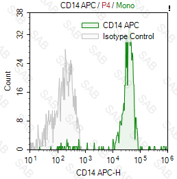 APC anti-human CD14