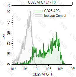 APC anti-human CD25