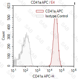 APC anti-human CD41a