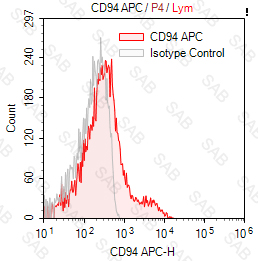 APC anti-human CD94