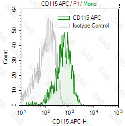 APC anti-human CD115