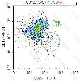 APC anti-human CD127