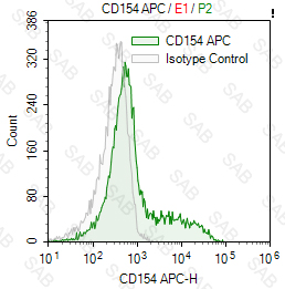 APC anti-human CD154