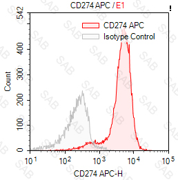 APC anti-human CD274