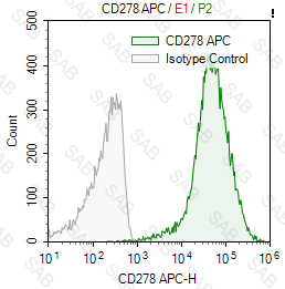 APC anti-human/mouse/rat CD278 (ICOS)