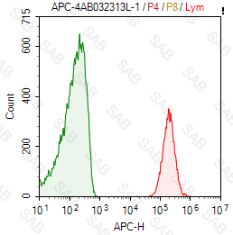 APC anti-human HLA-A B C（HLA Class I）