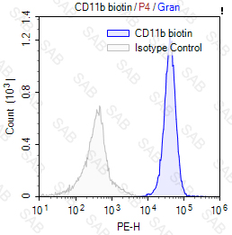 Biotin anti-human CD11b