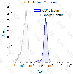 Biotin anti-human CD15