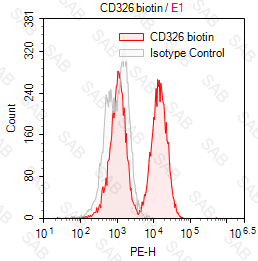 Biotin anti-human CD326