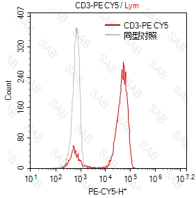 PE-Cy5 anti-human CD3