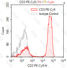 PE-Cy5 anti-human CD3