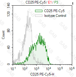 PE-Cy5 anti-human CD25