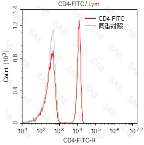 FITC anti-human CD4