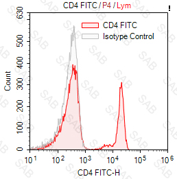 FITC anti-human CD4