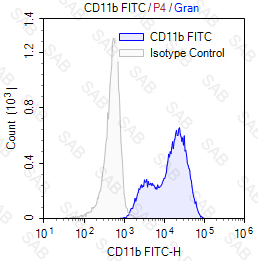 FITC anti-human/mouse CD11b