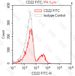 FITC anti-human CD22