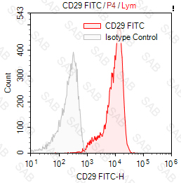 FITC anti-human CD29