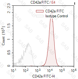 FITC anti-human CD42a