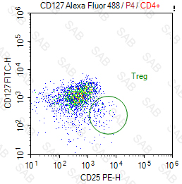 FITC anti-human CD127