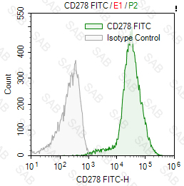 FITC anti-human/mouse/rat CD278 (ICOS)