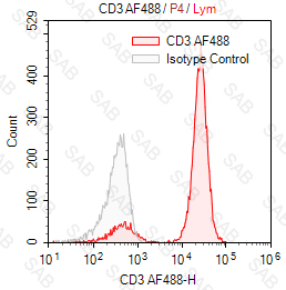 Alexa Fluor 488 anti-human CD3