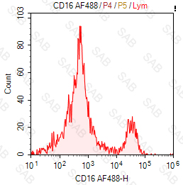 Alexa Fluor 488 anti-human CD16