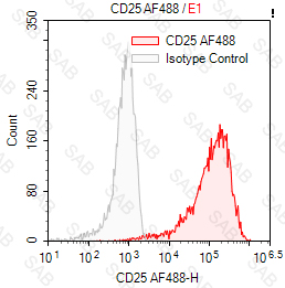 Alexa Fluor 488 anti-human CD25