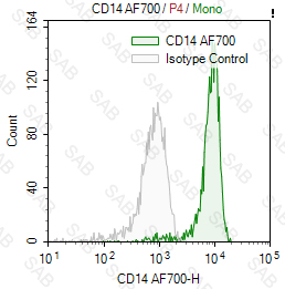 Alexa Fluor 700 anti-human CD14