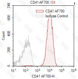 Alexa Fluor 700 anti-human CD41