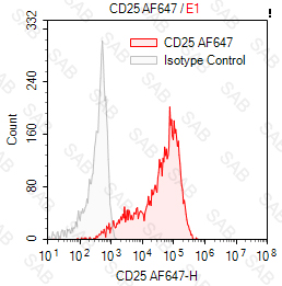 Alexa Fluor 647 anti-human CD25