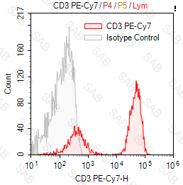 PE-Cy7 anti-human CD3