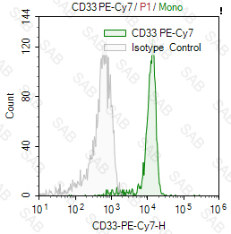 PE-Cy7 anti-human CD33