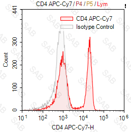 APC-Cy7 anti-human CD4