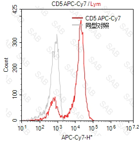 APC-Cy7 anti-human CD5