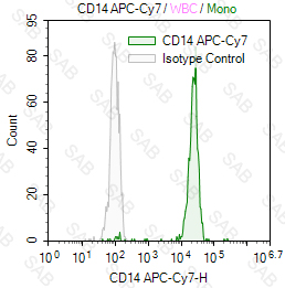 APC-Cy7 anti-human CD14