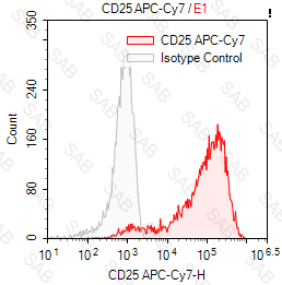 APC-Cy7 anti-human CD25