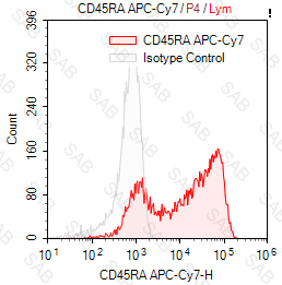 APC-Cy7 anti-human CD45RA