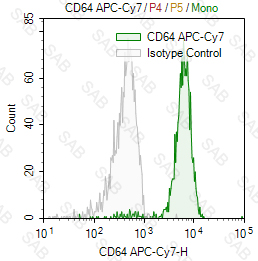 APC-Cy7 anti-human CD64