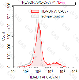 APC-Cy7 anti-human HLA-DR