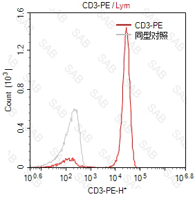 PE anti-human CD3