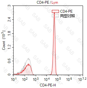 PE anti-human CD4