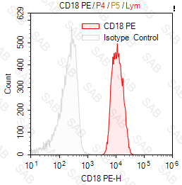 PE anti-human CD18