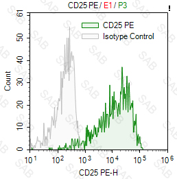 PE anti-human CD25