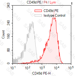 PE anti-human CD49d