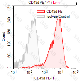 PE anti-human CD49d