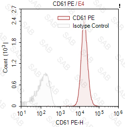 PE anti-human CD61