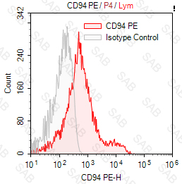 PE anti-human CD94